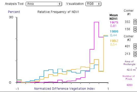 Area tool graph