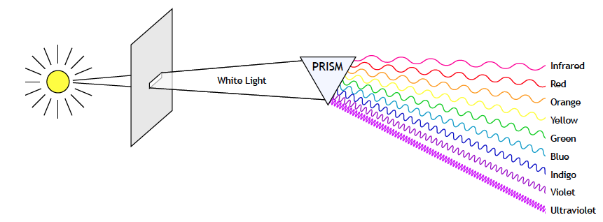 Illustration of a prism breaking sunlight into spectra colors