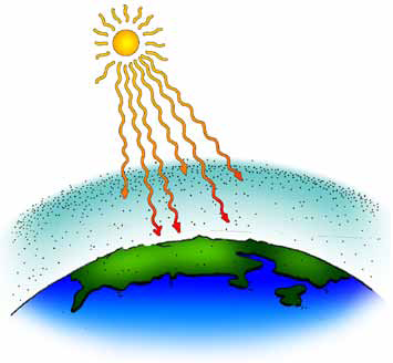 Greenhouse effect diagram: Sunlight enters Earth system