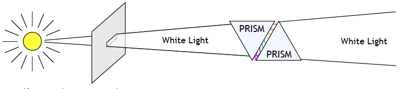 Two prisms arranged to produce white light