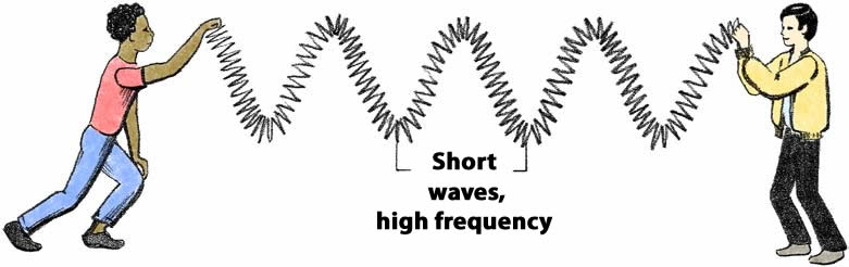 Two students making a short wave-length, his frequency wave on a spring