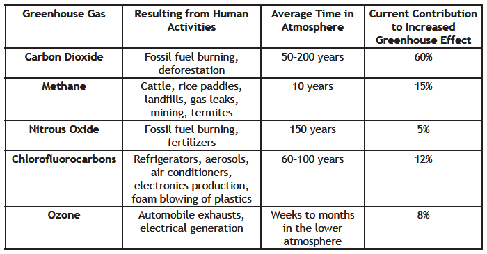 chart summarizing greenhouse gases