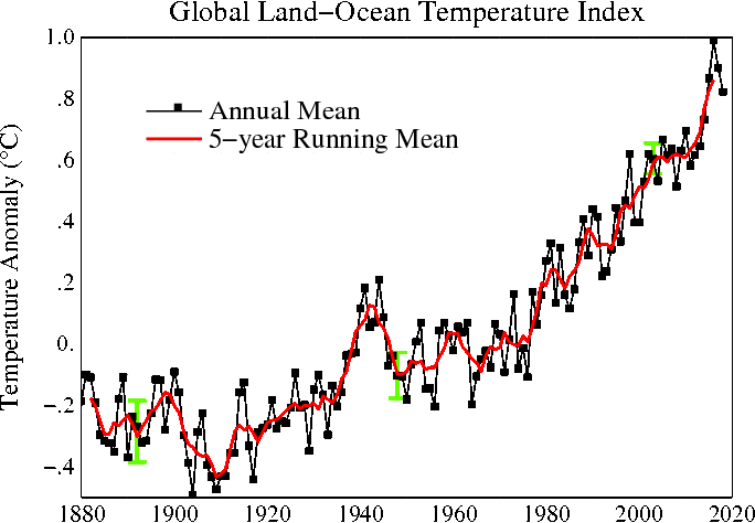 Graph shows relative temperature change as compared to the  average temperature in the base period 1951-1980