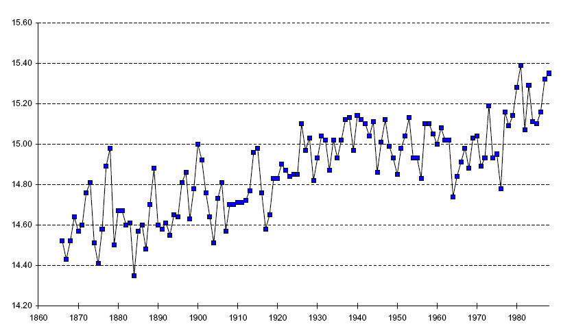 GRAPHs of Average Global Temperature Measurements