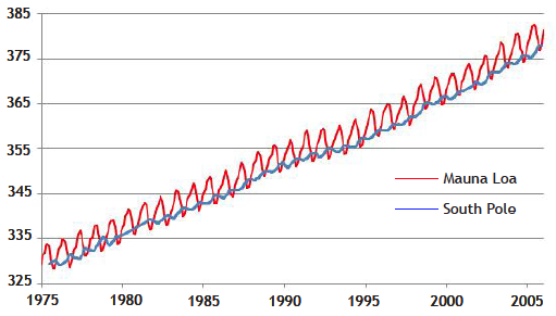 30 year increase in co2 concentration
