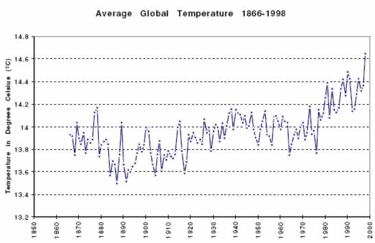 Average global temperature 1866-1988