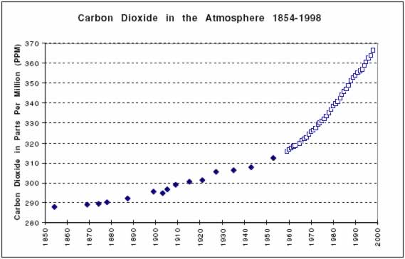 Graph: Carbon Dioxide in the atmosphere 1854-1998