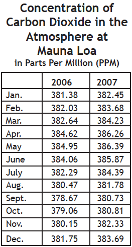 CO2  concentration table 2006-2007