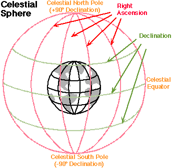 Celestial sphere