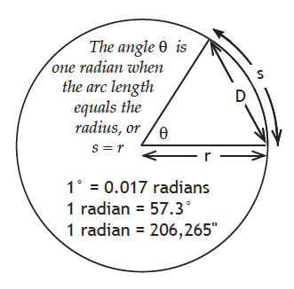 radian explanation diagram