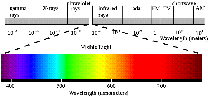 The electromagnetic spectrum