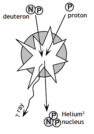 Deuteron-proton nuclear reaction