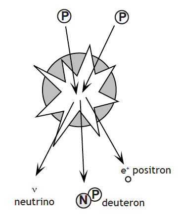 Proton-proton nuclear reaction