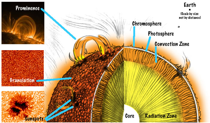 Diagram of Sun