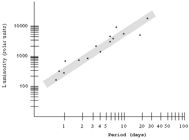 Period Luminosity relationship - graph