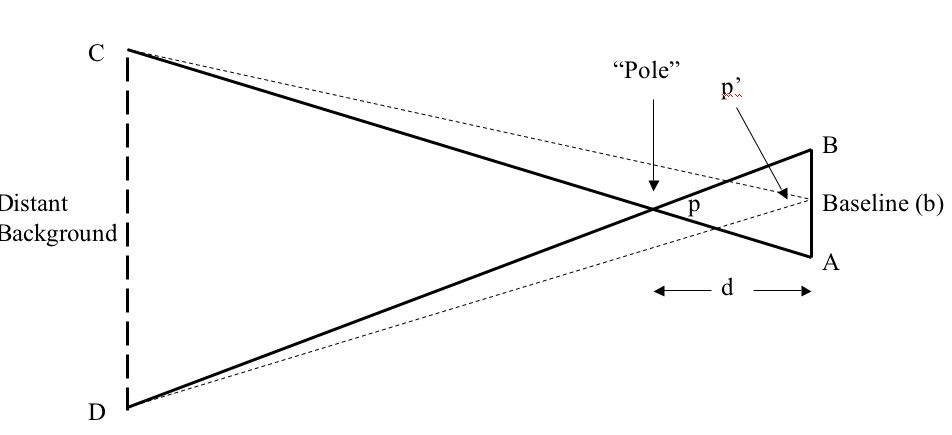 Parallax diagram