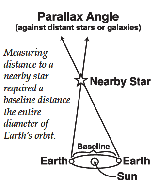 Diagram: Distance to a star by parallax