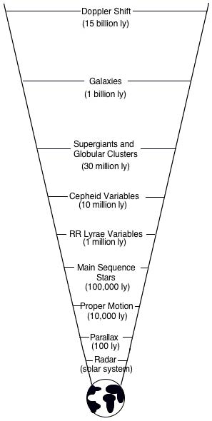 Cosmic distance ladder