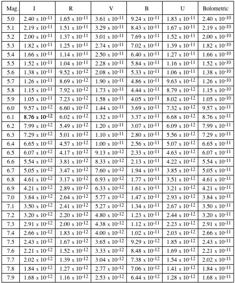 Brightness Conversion Table A