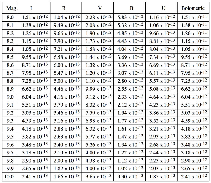 Brightness Conversion Table B