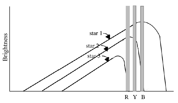 graph of brightness and  color