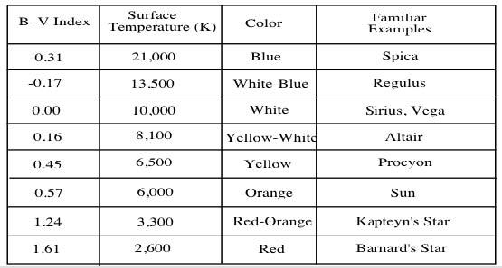 B-V Index Table