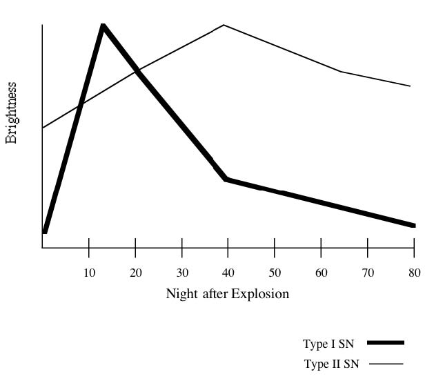 supernova light curves