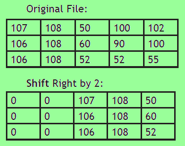 chart of counts related to shifting