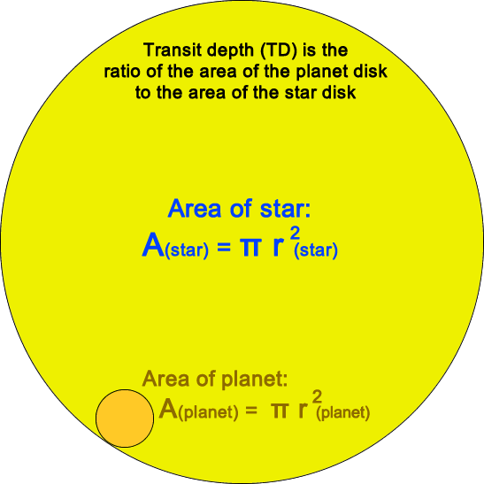 Diagram for comparing area of star with area of planet to determine amount of transit dimming