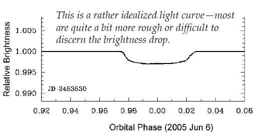 Idealized light curve for a transiting planet