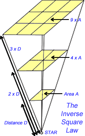 Diagram of inverse square law