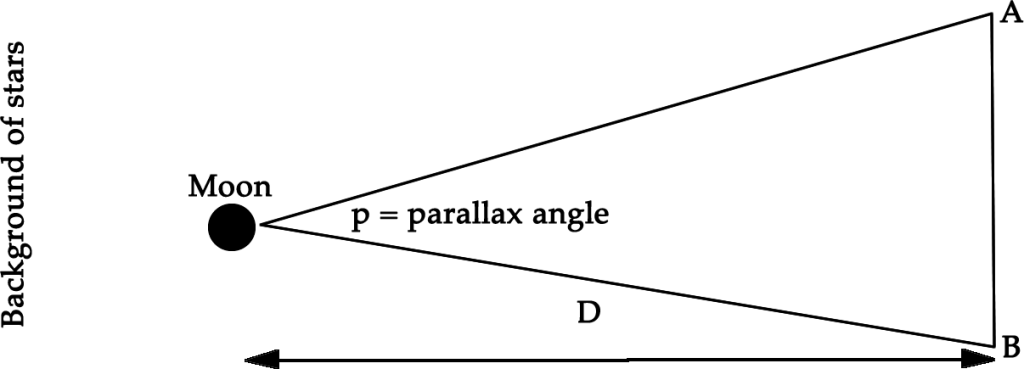 Moon parallax diagram