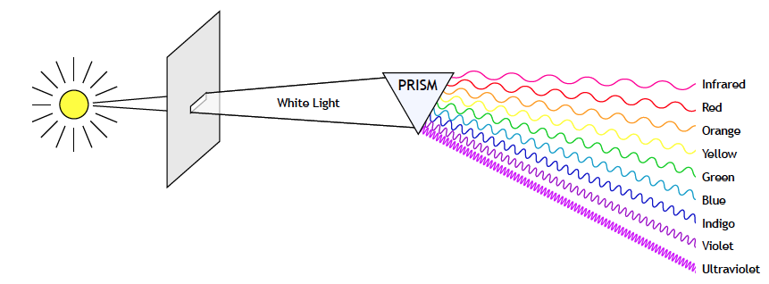 A prism producing a spectrum from sunlight - diagram