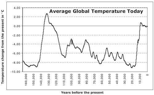 Temperature change for the past 160,000 years