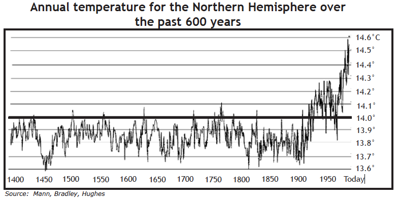 Temperature Change for the Past 600 Years