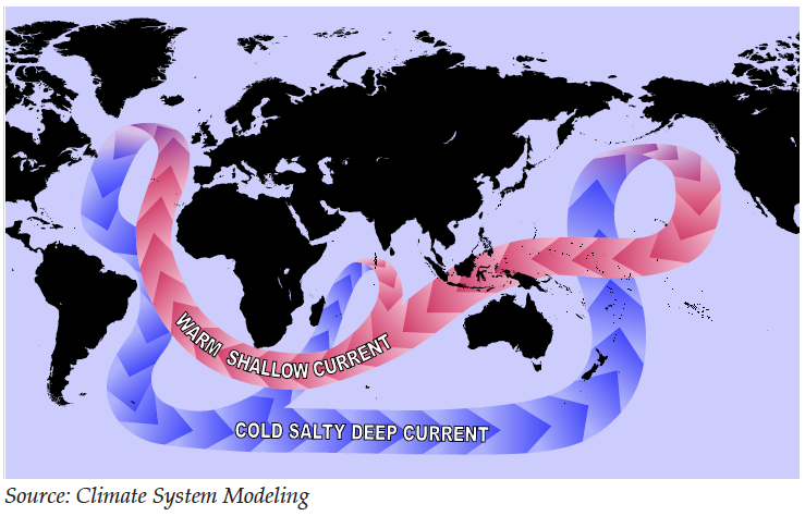 The Global Conveyor Belt 