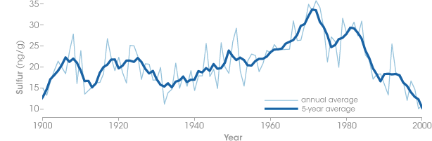 Sulfur trapped in the Greenland Ice Sheet, 1900–2000. 