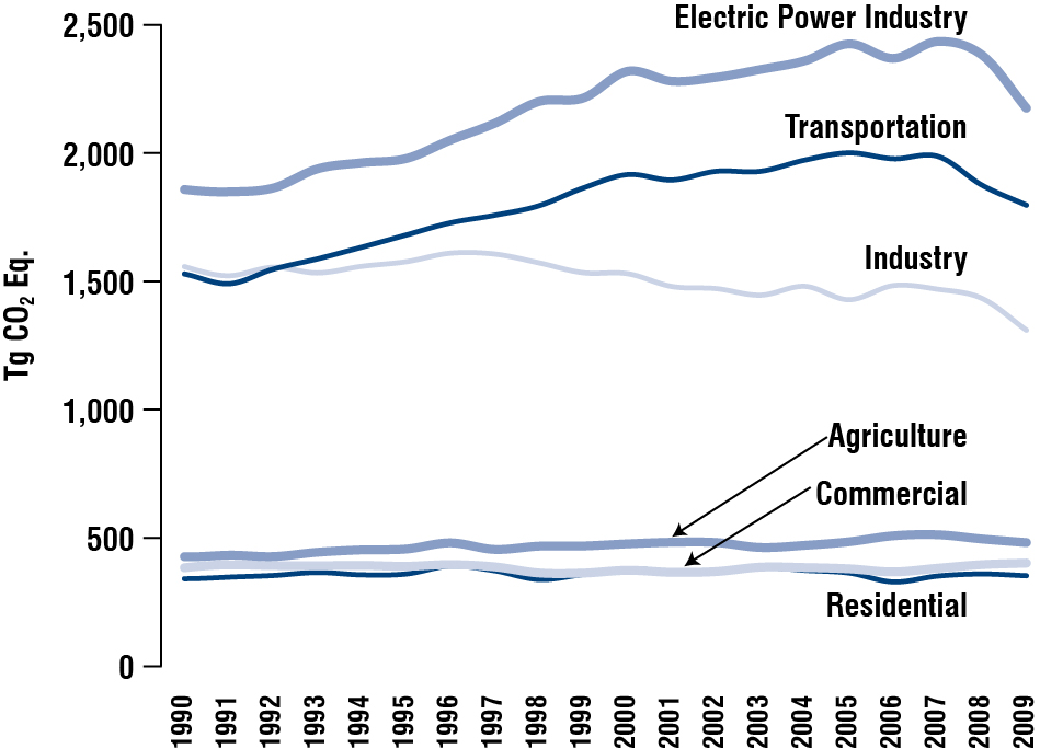 Total CO2 Emissions by sector - graph