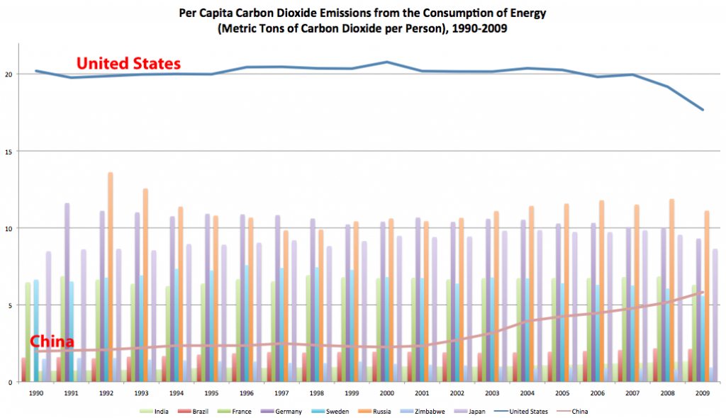 Per Capita CO2 emissions for various countries