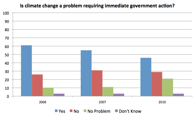 Is climate change a problem requiring immediate government action