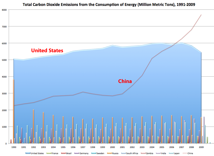 Total CO2 emissions from consumption of energy (graph)