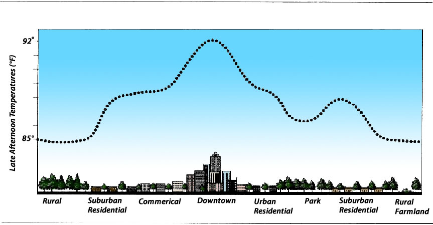 graph of an urban heat island profile