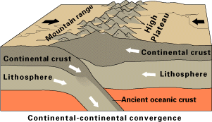 Continental continental convergence