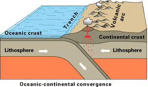 Oceanic continental convergence