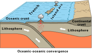 Oceanic oceanic convergence