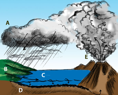 diagram of the long term carbon cycle