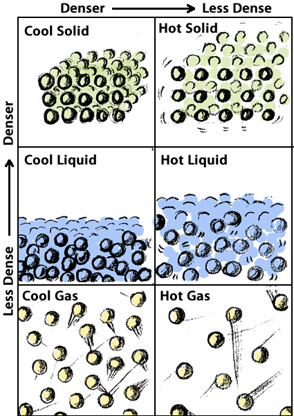 chart of the relationship of density with state of matter (solid, liquid, gas)