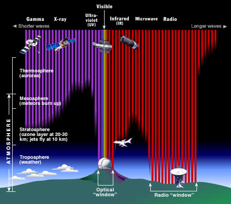 Penetration of electromagnetic radiation in the atmosphere