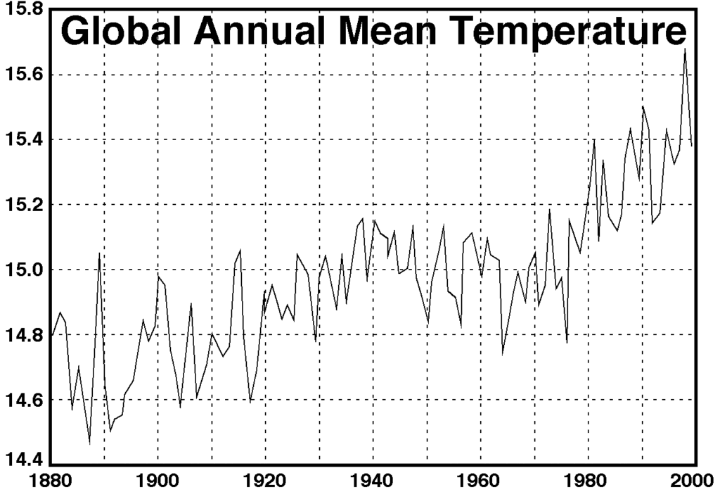 Graph of global annual mean  temperature