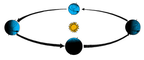 drawing of Earth in orbit around the sun with axis always pointing to north star